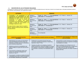 Prof. Jorge Luis Huayta
III. DESCRIPCIÓN DE LAS ACTIVIDADES REALIZADAS
Considerando los medios de comunicación marcados en la sección II, detallar la cantidad alumnos por cada caso y describir los principales logros y dificultades identificados durante el
mes. Asimismo, de ser pertinente, incluir sugerencias de mejora.
ACTIVIDAD SEMANAS
1. Acompañar a los estudiantes en sus
experiencias de aprendizaje por web,
televisión y/o radio: Indicar, del total de
estudiantes a su cargo, el número de
estudiantes a quienes has podido
acompañar en su aprendizaje y nombrar los
medios a través del cual acceden a la
estrategia “Aprendo en casa”
En caso de tener a cargo más de un grado o
sección, agregar las filas que sean necesarias
en cada semana.
Semana 1:
Del 04 al 08 de
Mayo
Grado: 5to - Secc.: “U” - N° de estudiantes: Tv: 20 - Radio: 0 - Internet: 25 -
Otro medio: 25 - Sin atención: 0
Semana 2:
Del 11 al 15 de
Mayo
Grado: 5to - Secc.: “U” - N° de estudiantes: Tv: 20 - Radio: 0 - Internet: 25 -
Otro medio: 25 - Sin atención: 0
Semana 3:
Del 18 al 22 de
Mayo
Grado: 5to - Secc.: “U” - N° de estudiantes: Tv: 21 - Radio: 0 - Internet: 25 -
Otro medio: 25 - Sin atención: 0
Semana 4:
Del 25 al 29 de
Mayo
Grado: 5to - Secc.: “U” - N° de estudiantes: Tv: 19 - Radio: 0 - Internet: 24 -
Otro medio: 24 - Sin atención:
Semana 5:
No corresponde
No corresponde
LOGROS DEL DOCENTE EN ESTA
ACTIVIDAD
DIFICULTADES DEL DOCENTE EN ESTA ACTIVIDAD
SUGERENCIAS PARA MEJORAR SU TRABAJO EN
ESTA ACTIVIDAD
 Sistematización de proceso de Aprendizaje a
través del WhatsApp del Quinto Grado con
interacción en tiempo real con mis estudiantes
para contenidos programados.
 Asistencia puntual de los estudiantes a las
clases virtuales en el grupo del Aula de forma
general.
 Comunicación por diferentes medios para
reforzar los contenidos pedagógicos de
Aprendo en Casa TV
 Comunicación vía celular con padres de familia
y estudiantes para recibir motivos de ausencia
de actividades realizadas por el estudiante.
 Problemas en los primeros días del mes para
sincronizar contenidos de Aprendo en Casa Web y
Aprendo en Casa TV Perú.
 Celulares sin señal o sin contestar por parte de
padres de familia por motivos de trabajo en el campo
que impedían la comunicación inmediata ante algún
inconveniente o consulta por los estudiantes (hijo o
hija).
 Comunicación en horas nocturnas con los padres
de familia tras terminar por lo general sus trabajos
o actividades en el campo.
 Mayor coordinación con el Director de la I.E.
Señor de los Desamparados para un seguimiento
en el lugar mismo en caso de ausencia de
determinados estudiantes a las clases virtuales en
el grupo del Aula.
 