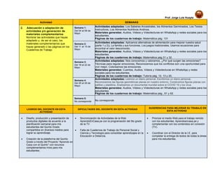 Prof. Jorge Luis Huayta
Actividad SEMANAS
2. Adecuación o adaptación de
actividades y/o generación de
materiales complementarios
Nombrar las actividades que hayas
adaptado y, de ser el caso, los
materiales complementarios que
hayas generado o las páginas en los
Cuadernos de Trabajo
Semana 1:
Del 04 al 08 de
Mayo
Actividades adaptadas: Los Saberes Ancestrales, los Alimentos Germinados, Los Textos
Instructivos, Los Alimentos Nutritivos Andinos.
Materiales generales: Audios, Videos y Videolecturas en WhatsApp y redes sociales para los
estudiantes.
Páginas de los cuadernos de trabajo: Matemática pág. 131
Semana 2:
Del 11 al 15 de
Mayo
Actividades adaptadas: Aplicamos alternativas de alimentación para mejorar nuestra salud
(parte 1 y 2)), La familia y sus funciones, Los juegos tradicionales, Usamos ecuaciones para
encontrar el valor desconocido.
Materiales generales: Audios, Videos y Videolecturas en WhatsApp y redes sociales para los
estudiantes.
Páginas de los cuadernos de trabajo: Matemática pág.31 y 32.
Semana 3:
Del 18 al 22 de
Mayo
Actividades adaptadas: Nos conocemos y valoramos, ¿Por qué surgen las emociones?
Técnicas para regular emociones, Reconocemos que los conflictos son una oportunidad para
vivir mejor, Coloreamos las emociones.
Materiales generales: Cuentos, Audios, Videos y Videolecturas en WhatsApp y redes
sociales para los estudiantes.
Páginas de los cuadernos de trabajo: Tutoría pág. 12, 13 y 20,
Semana 4:
Del 25 al 29 de
Mayo
Actividades adaptadas: Leemos un diario personal, Escribimos un diario personal,
Reconocemos las figuras geométricas planas en nuestro entorno, Construimos figuras planas con
palillos y plastilina, Analizamos un documental mundial sobre el COVID 19 y los virus.
Materiales generales: Audios, Videos y Videolecturas en WhatsApp y redes sociales para los
estudiantes.
Páginas de los cuadernos de trabajo: Matemática pág., 61 y 62.
Semana 5:
No corresponde No corresponde
LOGROS DEL DOCENTE EN ESTA
ACTIVIDAD
DIFICULTADES DEL DOCENTE EN ESTA ACTIVIDAD
SUGERENCIAS PARA MEJORAR SU TRABAJO EN
ESTA ACTIVIDAD
 Diseño, producción y presentación de
productos digitales de acuerdo a la
planificación semanal para mis
estudiantes del Quinto Grado
compartidos en diversos medios para
lograr su aprendizaje.
 Creación de la plataforma del Quinto
Grado a través del Proyecto “Aprendo en
Casa con el Quinto” con recursos
complementarios míos para mis
estudiantes.
 Sincronización de Actividades de la Web
AprendoEnCasa.pe con la programación del 5to grado
de la TV.
 Falta de Cuadernos de Trabajo de Personal Social y
Ciencia y Tecnología para consolidar aprendizajes en la
Educación a Distancia.
 Priorizar el medio Web para el trabajo remoto
con los estudiantes: Aprendoencasa.pe y
complementar con los contenidos sin conexión
(TV).
 Coordinar con el Director de la I.E. para
completar la entrega de textos de todas la áreas
para mis estudiantes.
 