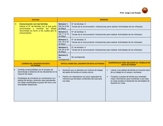 Prof. Jorge Luis Huayta
Actividad SEMANAS
5. Comunicación con las familias
Indicar el N° de familias con el que pudo
comunicarse y nombrar los temas
recurrentes en torno a los cuales giró la
comunicación
Semana 1:
Del 04 al 08
de Mayo
N° de familias: 5
Temas de la comunicación: Indicaciones para realizar Actividades de los niños(as)
Semana 2:
Del 11 al 15
de Mayo
N° de familias: 5
Temas de la comunicación Indicaciones para realizar Actividades de los niños(as)
Semana 3:
Del 18 al 22
de Mayo
N° de familias: 6
Temas de la comunicación Indicaciones para realizar Actividades de los niños(as)
Semana 4:
Del 25 al 29
de Mayo
N° de familias: 4
Temas de la comunicación Indicaciones para realizar Actividades de los niños(as).
Semana 5:
No
corresponde
No corresponde.
LOGROS DEL DOCENTE EN ESTA
ACTIVIDAD
DIFICULTADES DEL DOCENTE EN ESTA ACTIVIDAD
SUGERENCIAS PARA MEJORAR SU TRABAJO EN
ESTA ACTIVIDAD
 Familias comprometidas con el proceso de
Aprendizaje a distancia de los estudiantes en la
mayoría de casos.
 Estrategias de monitoreo en coordinación con
padres de familia y dirección para estudiantes
con faltas injustificadas al grupo del Aula y sus
actividades respectivas.
o
 Números que no atendían por motivos de trabajo
del padre de familia en horario diurno.
 Padres con dispositivos con poca capacidad de
memoria que borraban contenidos del aula para
sus hijos.
 Llamar a los padres de familia en horarios fuera
de su trabajo en el campo o similares.
 Focalizar a padres de familia que necesitan
mayor información para monitorear a sus hijos
en casa durante el desarrollo de actividades de
Aprendo en Casa.
 