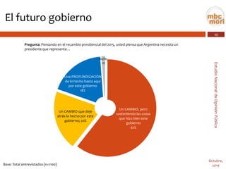 10 
Estudio Nacional de Opinión Pública 
Octubre, 
2014 
El futuro gobierno 
Base: Total entrevistados (n=1100) 
Pregunta:Pensando en el recambio presidencial del 2015, usted piensa que Argentina necesita un presidente que represente… 
Un CAMBIO, pero sosteniendo las cosas que hizo bien este gobierno61% 
Un CAMBIO que deje atrás lo hecho por este gobierno; 20% 
Una PROFUNDIZACIÓN de lo hecho hasta aquí por este gobierno18% 
Ns/Nc1%  