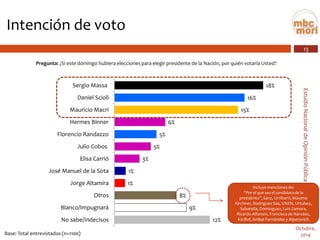 13 
Estudio Nacional de Opinión Pública 
Octubre, 
2014 
Intención de voto 
Pregunta:¿Si este domingo hubiera elecciones para elegir presidente de la Nación, por quién votaría Usted? 
18% 
16% 
15% 
6% 
5% 
5% 
3% 
1% 
1% 
8% 
9% 
12% 
Sergio Massa 
Daniel Scioli 
Mauricio Macri 
Hermes Binner 
Florencio Randazzo 
Julio Cobos 
Elisa Carrió 
José Manuel de la Sota 
Jorge Altamira 
Otros 
Blanco/Impugnará 
No sabe/Indecisos 
Base: Total entrevistados (n=1100) 
Incluye menciones de: 
“Por el que sea el candidato de la presidenta”, Sanz, Urribarri, Máximo Kirchner, Rodriguez Saa, UNEN, Urtubey, Sabatella, Dominguez, Luis Zamora, Ricardo Alfonsín, Francisco de Narváez, Kicillof, AnibalFernández y Alperovich  
