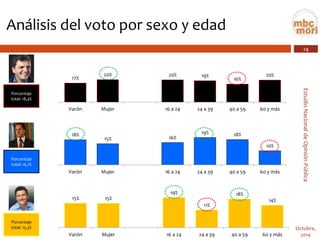 14 
Estudio Nacional de Opinión Pública 
Octubre, 
2014 
Análisis del voto por sexo y edad 
Porcentaje total: 18,4% 
18% 
15% 
16% 
19% 
18% 
10% 
Varón 
Mujer 
16 a 24 
24 a 39 
40 a 59 
60 y más 
Porcentaje total: 15,3% 
Porcentaje total: 16,1% 
15% 
15% 
19% 
11% 
18% 
14% 
Varón 
Mujer 
16 a 24 
24 a 39 
40 a 59 
60 y más 
17% 
20% 
20% 
19% 
16% 
20% 
Varón 
Mujer 
16 a 24 
24 a 39 
40 a 59 
60 y más  