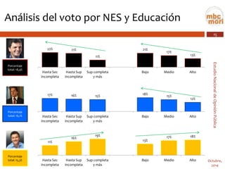 15 
Estudio Nacional de Opinión Pública 
Octubre, 
2014 
Análisis del voto por NES y Educación 
Porcentaje total: 18,4% 
17% 
16% 
15% 
18% 
15% 
12% 
Hasta Secincompleta 
Hasta Supincompleta 
Sup completay más 
Bajo 
Medio 
Alto 
Porcentaje total: 15,3% 
Porcentaje total: 16,1% 
11% 
16% 
19% 
13% 
17% 
18% 
Hasta Secincompleta 
Hasta Supincompleta 
Sup completay más 
Bajo 
Medio 
Alto 
22% 
21% 
11% 
21% 
17% 
13% 
Hasta Secincompleta 
Hasta Supincompleta 
Sup completay más 
Bajo 
Medio 
Alto  