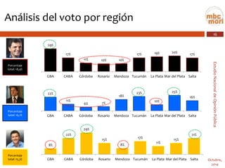 16 
Estudio Nacional de Opinión Pública 
Octubre, 
2014 
Análisis del voto por región 
Porcentaje total: 18,4% 
22% 
11% 
6% 
7% 
18% 
23% 
10% 
25% 
16% 
GBA 
CABA 
Córdoba 
Rosario 
Mendoza 
Tucumán 
La Plata 
Mar del Plata 
Salta 
Porcentaje total: 15,3% 
Porcentaje total: 16,1% 
8% 
22% 
29% 
15% 
8% 
17% 
11% 
15% 
21% 
GBA 
CABA 
Córdoba 
Rosario 
Mendoza 
Tucumán 
La Plata 
Mar del Plata 
Salta 
29% 
17% 
11% 
10% 
10% 
17% 
19% 
20% 
17% 
GBA 
CABA 
Córdoba 
Rosario 
Mendoza 
Tucumán 
La Plata 
Mar del Plata 
Salta  