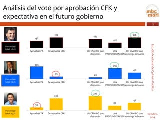 17 
Estudio Nacional de Opinión Pública 
Octubre, 
2014 
Análisis del voto por aprobación CFK y expectativa en el futuro gobierno 
Porcentaje total: 18,4% 
33% 
6% 
4% 
29% 
16% 
Aprueba CFK 
Desaprueba CFK 
Un CAMBIO quedeje atrás 
UnaPROFUNDIZACIÓN 
Un CAMBIO quesostenga lo bueno 
Porcentaje total: 15,3% 
Porcentaje total: 16,1% 
5% 
22% 
27% 
8% 
14% 
Aprueba CFK 
Desaprueba CFK 
Un CAMBIO quedeje atrás 
UnaPROFUNDIZACIÓN 
Un CAMBIO quesostenga lo bueno 
14% 
21% 
18% 
10% 
21% 
Aprueba CFK 
Desaprueba CFK 
Un CAMBIO quedeje atrás 
UnaPROFUNDIZACIÓN 
Un CAMBIO quesostenga lo bueno  
