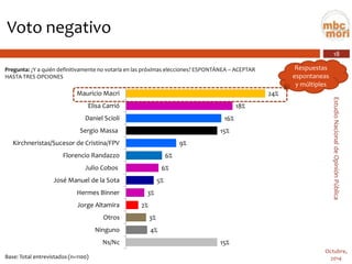 18 
Estudio Nacional de Opinión Pública 
Octubre, 
2014 
Voto negativo 
Pregunta:¿Y a quién definitivamente no votaría en las próximas elecciones? ESPONTÁNEA –ACEPTAR HASTA TRES OPCIONES 
24% 
18% 
16% 
15% 
9% 
6% 
6% 
5% 
3% 
2% 
3% 
4% 
15% 
Mauricio Macri 
Elisa Carrió 
Daniel Scioli 
Sergio Massa 
Kirchneristas/Sucesor de Cristina/FPV 
Florencio Randazzo 
Julio Cobos 
José Manuel de la Sota 
Hermes Binner 
Jorge Altamira 
Otros 
Ninguno 
Ns/Nc 
Base: Total entrevistados (n=1100) 
Respuestas espontaneas y múltiples  