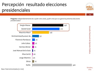 19 
Estudio Nacional de Opinión Pública 
Octubre, 
2014 
Percepción resultado elecciones presidenciales 
Pregunta:Independientemente de a quién vote usted, ¿quién cree que va a ganar las próximas elecciones presidenciales? 
24% 
21% 
13% 
5% 
2% 
2% 
1% 
1% 
0% 
0% 
1% 
30% 
Sergio Massa 
Daniel Scioli 
Mauricio Macri 
Kirchneristas/Sucesor de… 
Florencio Randazzo 
Julio Cobos 
Hermes Binner 
José Manuel de la Sota 
Elisa Carrió 
Jorge Altamira 
Otros 
Ns/Nc 
Base: Total entrevistados (n=1100)  