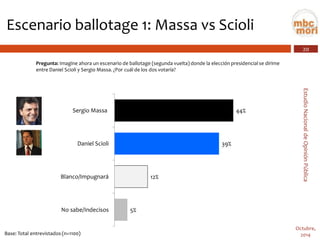 20 
Estudio Nacional de Opinión Pública 
Octubre, 
2014 
Escenario ballotage 1: Massa vs Scioli 
Pregunta:Imagine ahora un escenario de ballotage (segunda vuelta) donde la elección presidencial se dirime entre Daniel Scioli y Sergio Massa. ¿Por cuál de los dos votaría? 
Base: Total entrevistados (n=1100) 
44% 
39% 
12% 
5% 
Sergio Massa 
Daniel Scioli 
Blanco/Impugnará 
No sabe/Indecisos  