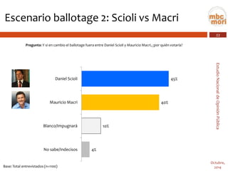 22 
Estudio Nacional de Opinión Pública 
Octubre, 
2014 
Escenario ballotage 2: Scioli vs Macri 
Pregunta:Y si en cambio el ballotage fuera entre Daniel Scioliy Mauricio Macri, ¿por quién votaría? 
Base: Total entrevistados (n=1100) 
45% 
40% 
10% 
4% 
Daniel Scioli 
Mauricio Macri 
Blanco/Impugnará 
No sabe/Indecisos  