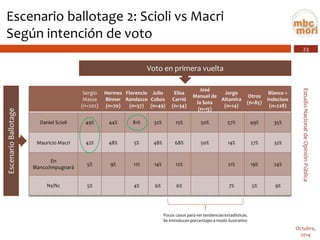 23 
Estudio Nacional de Opinión Pública 
Octubre, 
2014 
Escenario ballotage 2: Scioli vs MacriSegún intención de voto 
Sergio Massa (n=202) 
Hermes Binner(n=70) 
Florencio Randazzo (n=57) 
Julio Cobos (n=49) 
Elisa Carrió(n=34) 
José Manuel de la Sota (n=15) 
Jorge Altamira (n=14) 
Otros (n=85) 
Blanco + Indecisos (n=228) 
Daniel Scioli 
49% 
44% 
81% 
32% 
15% 
50% 
57% 
49% 
35% 
Mauricio Macri 
42% 
48% 
5% 
48% 
68% 
50% 
14% 
27% 
32% 
En Blanco/Impugnará 
5% 
9% 
11% 
14% 
12% 
21% 
19% 
24% 
Ns/Nc 
5% 
4% 
6% 
6% 
7% 
5% 
9% 
Voto en primera vuelta 
Escenario Ballotage 
Pocos casos para ver tendencias estadísticas. Se introducen porcentajes a modo ilustrativo  