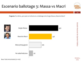 24 
Estudio Nacional de Opinión Pública 
Octubre, 
2014 
Escenario ballotage 3: Massa vs Macri 
Pregunta:Por último, ¿por quien se inclinaría en un ballotage entre Sergio Massay Mauricio Macri? 
Base: Total entrevistados (n=1100) 
43% 
33% 
18% 
6% 
Sergio Massa 
Mauricio Macri 
Blanco/Impugnará 
No sabe/Indecisos  