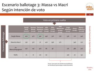 25 
Estudio Nacional de Opinión Pública 
Octubre, 
2014 
Escenario ballotage 3: Massa vs MacriSegún intención de voto 
Daniel Scioli (n=177) 
Hermes Binner(n=70) 
Florencio Randazzo (n=57) 
Julio Cobos (n=49) 
Elisa Carrió(n=34) 
José Manuel de la Sota (n=15) 
Jorge Altamira (n=14) 
Otros (n=85) 
Blanco + Indecisos (n=228) 
Sergio Massa 
45% 
47% 
39% 
44% 
32% 
73% 
53% 
21% 
34% 
Mauricio Macri 
23% 
37% 
7% 
42% 
59% 
27% 
34% 
22% 
En Blanco/Impugnará 
25% 
14% 
42% 
8% 
9% 
27% 
38% 
32% 
Ns/Nc 
7% 
1% 
12% 
6% 
20% 
7% 
13% 
Voto en primera vuelta 
Escenario Ballotage 
Pocos casos para ver tendencias estadísticas. Se introducen porcentajes a modo ilustrativo  