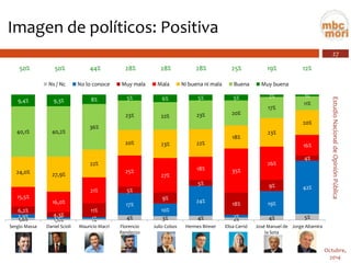 27 
Estudio Nacional de Opinión Pública 
Octubre, 
2014 
Imagen de políticos: Positiva 
1,8% 
1,0% 
1% 
4% 
3% 
4% 
2% 
4% 
5% 
2,9% 
1,3% 
1% 
17% 
10% 
24% 
2% 
19% 
42% 
6,2% 
4,3% 
11% 
5% 
9% 
5% 
18% 
9% 
4% 
15,5% 
16,0% 
21% 
25% 
27% 
18% 
35% 
26% 
16% 
24,0% 
27,9% 
22% 
20% 
23% 
22% 
18% 
23% 
20% 
40,1% 
40,2% 
36% 
23% 
22% 
23% 
20% 
17% 
11% 
9,4% 
9,3% 
8% 
5% 
6% 
5% 
5% 
2% 
1% 
Sergio Massa 
Daniel Scioli 
Mauricio Macri 
FlorencioRandazzo 
Julio Cobos 
Hermes Binner 
Elisa Carrió 
José Manuel dela Sota 
Jorge Altamira 
Ns / Nc 
No lo conoce 
Muy mala 
Mala 
Ni buena ni mala 
Buena 
Muy buena 
50% 
50% 
44% 
28% 
28% 
28% 
25% 
19% 
12%  