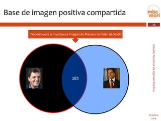28 
Estudio Nacional de Opinión Pública 
Octubre, 
2014 
Base de imagen positiva compartida 
28% 
Tienen buena o muy buena imagen de Massa y también de Scioli  