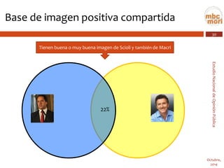 30 
Estudio Nacional de Opinión Pública 
Octubre, 
2014 
Base de imagen positiva compartida 
Tienen buena o muy buena imagen de Scioli y tambiénde Macri 
22%  