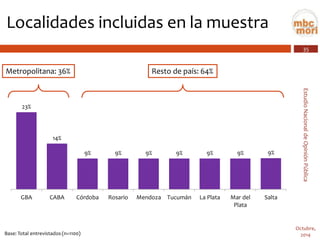 35 
Estudio Nacional de Opinión Pública 
Octubre, 
2014 
Localidades incluidas en la muestra 
Base: Total entrevistados (n=1100) 
23% 
14% 
9% 
9% 
9% 
9% 
9% 
9% 
9% 
GBA 
CABA 
Córdoba 
Rosario 
Mendoza 
Tucumán 
La Plata 
Mar delPlata 
Salta 
Metropolitana: 36% 
Resto de país: 64%  