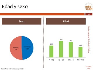 36 
Estudio Nacional de Opinión Pública 
Octubre, 
2014 
Edad y sexo 
Edad 
Sexo 
Base: Total entrevistados (n=1100) 
Hombres49% 
Mujeres51% 
22% 
30% 
28% 
19% 
16 a 24 
25 a 39 
40 a 59 
60 y más  