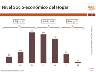 38 
Estudio Nacional de Opinión Pública 
Octubre, 
2014 
Nivel Socio-económico del Hogar 
6% 
10% 
28% 
26% 
22% 
8% 
1% 
E 
D2 
D1 
C3 
C2 
C1 
AB 
Base: Total entrevistados (n=1100) 
Bajo: 43% 
Medio: 48% 
Alto: 9,1%  
