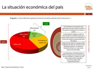 5 
Estudio Nacional de Opinión Pública 
Octubre, 
2014 
La situación económica del país 
Pregunta:¿Y cómo calificaría en general la situación económica del país? ¿Diría usted que es...? 
Muy buena2% 
Buena16% 
Ni buena ni mala; 25% 
Mala; 39% 
Muy mala; 18% 
Base: Total entrevistados (n=1100) 
57,2% 
17,5% 
Los hombres se muestran más optimistas que las mujeres sobre la situación económica (21,3 frente a 13,8%). 
La percepción negativa sobre la marcha de la economía empeora a mayor edad, mayor nivel educativo y entre los niveles socioeconómicos más altos. 
Lógicamente quienes desaprueban la gestión de CFK se muestran más pesimistas (80%). no obstante también lo hace un 21,3% entre quienes la aprueban. 
Los habitantes de GBA tienden a calificar mejor (23,1%), mientras que los de Córdoba y La Plata son los más críticos de la situación económica (68 y 66% respectivamente).  