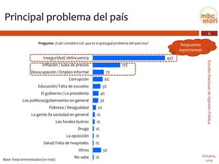 6 
Estudio Nacional de Opinión Pública 
Octubre, 
2014 
Respuestas espontaneas 
Principal problema del país 
Pregunta:¿Cuál considera Ud. que es el principalproblema del país hoy? 
45% 
17% 
7% 
6% 
5% 
4% 
3% 
2% 
1% 
1% 
1% 
1% 
1% 
5% 
1% 
Inseguridad/ delincuencia 
Inflación / suba de precios 
Desocupación / Empleo informal 
Corrupción 
Educación/ Falta de escuelas 
El gobierno / La presidenta 
Los políticos/gobernantes en general 
Pobreza / Desigualdad 
La gente /la sociedad en general 
Los fondos buitres 
Droga 
La oposición 
Salud/ Falta de hospitales 
Otros 
No sabe 
Base: Total entrevistados (n=1100)  