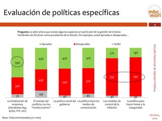 9 
Estudio Nacional de Opinión Pública 
Octubre, 
2014 
Evaluación de políticas específicas 
Base: Total entrevistados (n=1100) 
Pregunta:Le pido ahora que evalúe algunos aspectos en particular de la gestión de Cristina Fernández de Kirchner como presidenta de la Nación. Por ejemplo, usted aprueba o desaprueba… 
7% 
14% 
4% 
8% 
4% 
3% 
34% 
43% 
54% 
52% 
75% 
78% 
59% 
43% 
42% 
41% 
21% 
19% 
La Estatización deempresas(Aerolíneas Arg, AySA, YPF, etc) 
El manejo del conflicto con los “fondos buitres” 
La política social delgobierno 
La política hacia losmedios decomunicación 
Las medidas decontrol de lainflación 
La política parahacer frente a lainseguridad 
Aprueba 
Desaprueba 
Ns/Nc  