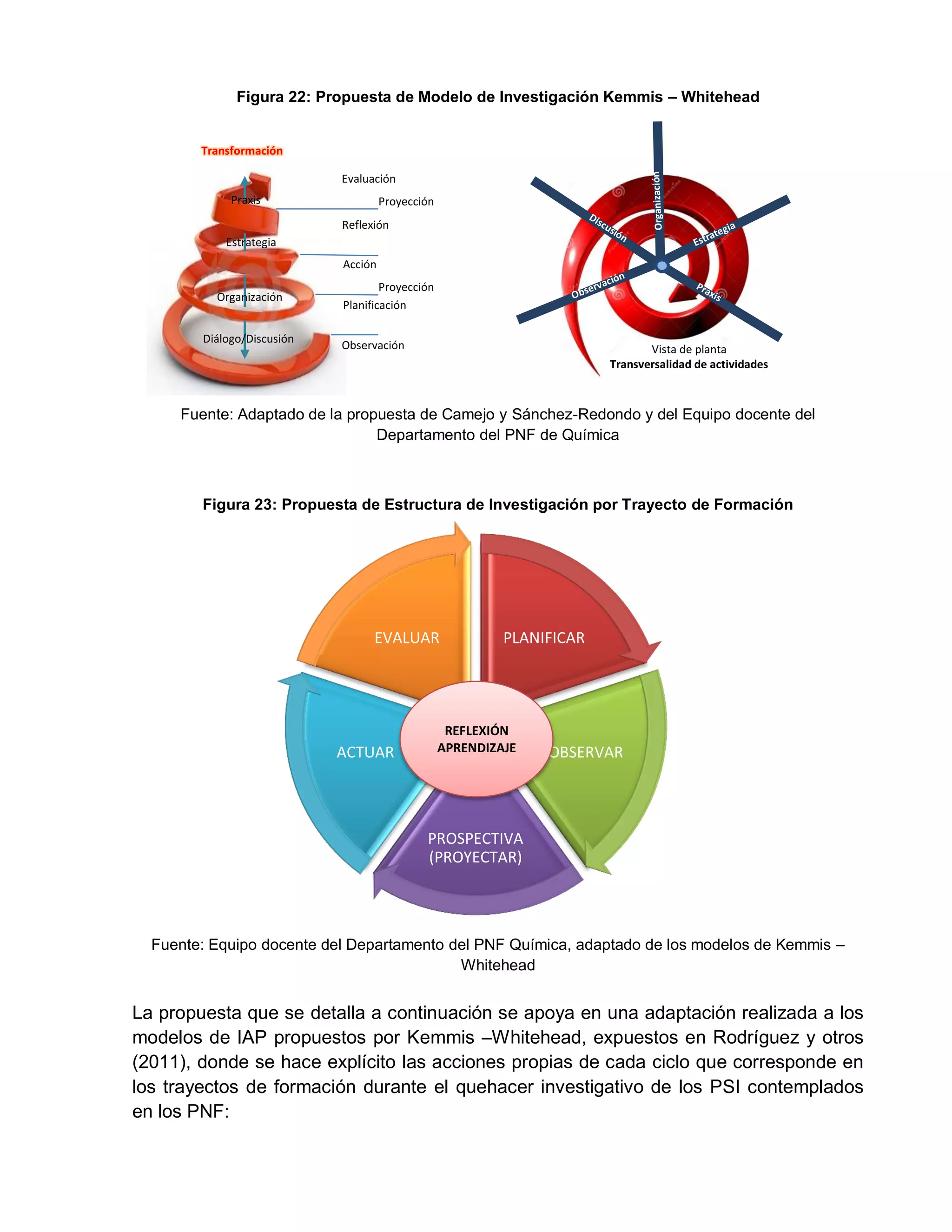 Figura 22: Propuesta de Modelo de Investigación Kemmis – Whitehead
Fuente: Adaptado de la propuesta de Camejo y Sánchez-Redondo y del Equipo docente del
Departamento del PNF de Química
Figura 23: Propuesta de Estructura de Investigación por Trayecto de Formación
Fuente: Equipo docente del Departamento del PNF Química, adaptado de los modelos de Kemmis –
Whitehead
La propuesta que se detalla a continuación se apoya en una adaptación realizada a los
modelos de IAP propuestos por Kemmis –Whitehead, expuestos en Rodríguez y otros
(2011), donde se hace explícito las acciones propias de cada ciclo que corresponde en
los trayectos de formación durante el quehacer investigativo de los PSI contemplados
en los PNF:
PLANIFICAR
OBSERVAR
PROSPECTIVA
(PROYECTAR)
ACTUAR
EVALUAR
Vista de planta
Transversalidad de actividades
Planificación
Acción
Reflexión
Evaluación
Transformación
Observación
Proyección
Proyección
Diálogo/Discusión
Estrategia
Praxis
Organización
REFLEXIÓN
APRENDIZAJE
 