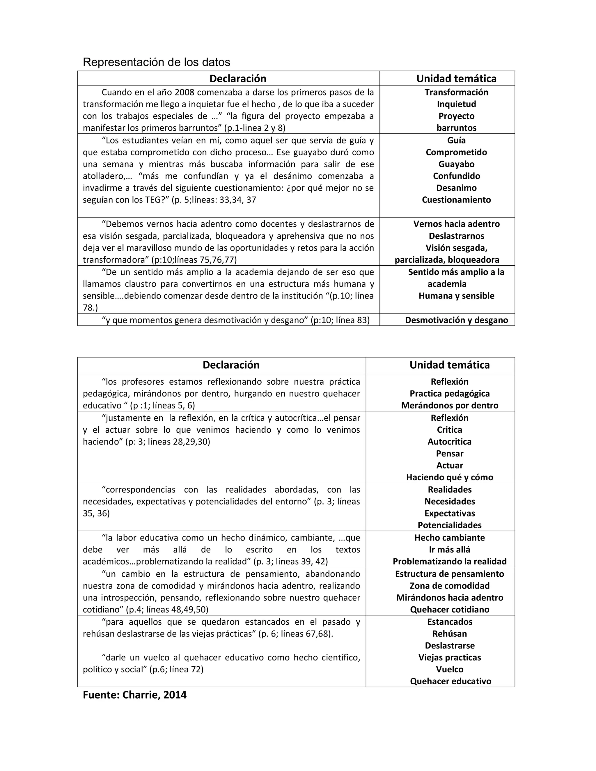 Representación de los datos
Declaración Unidad temática
Cuando en el año 2008 comenzaba a darse los primeros pasos de la
transformación me llego a inquietar fue el hecho , de lo que iba a suceder
con los trabajos especiales de …” “la figura del proyecto empezaba a
manifestar los primeros barruntos” (p.1-linea 2 y 8)
Transformación
Inquietud
Proyecto
barruntos
“Los estudiantes veían en mí, como aquel ser que servía de guía y
que estaba comprometido con dicho proceso… Ese guayabo duró como
una semana y mientras más buscaba información para salir de ese
atolladero,… “más me confundían y ya el desánimo comenzaba a
invadirme a través del siguiente cuestionamiento: ¿por qué mejor no se
seguían con los TEG?” (p. 5;líneas: 33,34, 37
Guía
Comprometido
Guayabo
Confundido
Desanimo
Cuestionamiento
“Debemos vernos hacia adentro como docentes y deslastrarnos de
esa visión sesgada, parcializada, bloqueadora y aprehensiva que no nos
deja ver el maravilloso mundo de las oportunidades y retos para la acción
transformadora” (p:10;líneas 75,76,77)
Vernos hacia adentro
Deslastrarnos
Visión sesgada,
parcializada, bloqueadora
“De un sentido más amplio a la academia dejando de ser eso que
llamamos claustro para convertirnos en una estructura más humana y
sensible….debiendo comenzar desde dentro de la institución “(p.10; línea
78.)
Sentido más amplio a la
academia
Humana y sensible
“y que momentos genera desmotivación y desgano” (p:10; línea 83) Desmotivación y desgano
Declaración Unidad temática
“los profesores estamos reflexionando sobre nuestra práctica
pedagógica, mirándonos por dentro, hurgando en nuestro quehacer
educativo “ (p :1; líneas 5, 6)
Reflexión
Practica pedagógica
Merándonos por dentro
“justamente en la reflexión, en la crítica y autocrítica…el pensar
y el actuar sobre lo que venimos haciendo y como lo venimos
haciendo” (p: 3; líneas 28,29,30)
Reflexión
Critica
Autocritica
Pensar
Actuar
Haciendo qué y cómo
“correspondencias con las realidades abordadas, con las
necesidades, expectativas y potencialidades del entorno” (p. 3; líneas
35, 36)
Realidades
Necesidades
Expectativas
Potencialidades
“la labor educativa como un hecho dinámico, cambiante, …que
debe ver más allá de lo escrito en los textos
académicos…problematizando la realidad” (p. 3; líneas 39, 42)
Hecho cambiante
Ir más allá
Problematizando la realidad
“un cambio en la estructura de pensamiento, abandonando
nuestra zona de comodidad y mirándonos hacia adentro, realizando
una introspección, pensando, reflexionando sobre nuestro quehacer
cotidiano” (p.4; líneas 48,49,50)
Estructura de pensamiento
Zona de comodidad
Mirándonos hacia adentro
Quehacer cotidiano
“para aquellos que se quedaron estancados en el pasado y
rehúsan deslastrarse de las viejas prácticas” (p. 6; líneas 67,68).
“darle un vuelco al quehacer educativo como hecho científico,
político y social” (p.6; línea 72)
Estancados
Rehúsan
Deslastrarse
Viejas practicas
Vuelco
Quehacer educativo
Fuente: Charrie, 2014
 