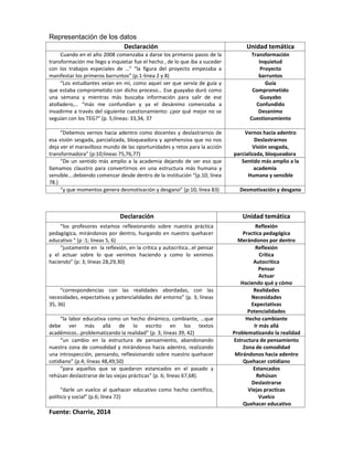 Representación de los datos
Declaración Unidad temática
Cuando en el año 2008 comenzaba a darse los primeros pasos de la
transformación me llego a inquietar fue el hecho , de lo que iba a suceder
con los trabajos especiales de …” “la figura del proyecto empezaba a
manifestar los primeros barruntos” (p.1-linea 2 y 8)
Transformación
Inquietud
Proyecto
barruntos
“Los estudiantes veían en mí, como aquel ser que servía de guía y
que estaba comprometido con dicho proceso… Ese guayabo duró como
una semana y mientras más buscaba información para salir de ese
atolladero,… “más me confundían y ya el desánimo comenzaba a
invadirme a través del siguiente cuestionamiento: ¿por qué mejor no se
seguían con los TEG?” (p. 5;líneas: 33,34, 37
Guía
Comprometido
Guayabo
Confundido
Desanimo
Cuestionamiento
“Debemos vernos hacia adentro como docentes y deslastrarnos de
esa visión sesgada, parcializada, bloqueadora y aprehensiva que no nos
deja ver el maravilloso mundo de las oportunidades y retos para la acción
transformadora” (p:10;líneas 75,76,77)
Vernos hacia adentro
Deslastrarnos
Visión sesgada,
parcializada, bloqueadora
“De un sentido más amplio a la academia dejando de ser eso que
llamamos claustro para convertirnos en una estructura más humana y
sensible….debiendo comenzar desde dentro de la institución “(p.10; línea
78.)
Sentido más amplio a la
academia
Humana y sensible
“y que momentos genera desmotivación y desgano” (p:10; línea 83) Desmotivación y desgano
Declaración Unidad temática
“los profesores estamos reflexionando sobre nuestra práctica
pedagógica, mirándonos por dentro, hurgando en nuestro quehacer
educativo “ (p :1; líneas 5, 6)
Reflexión
Practica pedagógica
Merándonos por dentro
“justamente en la reflexión, en la crítica y autocrítica…el pensar
y el actuar sobre lo que venimos haciendo y como lo venimos
haciendo” (p: 3; líneas 28,29,30)
Reflexión
Critica
Autocritica
Pensar
Actuar
Haciendo qué y cómo
“correspondencias con las realidades abordadas, con las
necesidades, expectativas y potencialidades del entorno” (p. 3; líneas
35, 36)
Realidades
Necesidades
Expectativas
Potencialidades
“la labor educativa como un hecho dinámico, cambiante, …que
debe ver más allá de lo escrito en los textos
académicos…problematizando la realidad” (p. 3; líneas 39, 42)
Hecho cambiante
Ir más allá
Problematizando la realidad
“un cambio en la estructura de pensamiento, abandonando
nuestra zona de comodidad y mirándonos hacia adentro, realizando
una introspección, pensando, reflexionando sobre nuestro quehacer
cotidiano” (p.4; líneas 48,49,50)
Estructura de pensamiento
Zona de comodidad
Mirándonos hacia adentro
Quehacer cotidiano
“para aquellos que se quedaron estancados en el pasado y
rehúsan deslastrarse de las viejas prácticas” (p. 6; líneas 67,68).
“darle un vuelco al quehacer educativo como hecho científico,
político y social” (p.6; línea 72)
Estancados
Rehúsan
Deslastrarse
Viejas practicas
Vuelco
Quehacer educativo
Fuente: Charrie, 2014
 
