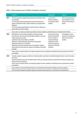 41
Informe: Medio ambiente y energía en Uruguay
Tabla 1. Metas propuestas por la Política Energética (resumen)
Oferta Demanda Social
2015 50 % de la matriz de energía primaria total proviene de fuentes autócto-
nas renovables. 
15 % de la generación de energía eléctrica proviene de fuentes reno-
vables no tradicionales (eólica, residuos de biomasa y microgeneración
hidráulica). 
30 % de los residuos agroindustriales y urbanos del país se utilizan para
generar diversas formas de energía.
La cultura de la
eficiencia energética
ha permeado a toda la
sociedad. 
 
 
100 % de electrificación en
el país mediante una com-
binación de mecanismos y
fuentes. 
 
 
El país cuenta con empresas nacionales que producen insumos energéticos y desarrollan procesos energéticamente eficientes.
2020 Nivel óptimo de uso de energías renovables, en particular energía
eólica, biomasa, solar térmica y biocombustibles. Equilibrio en el uso de
residuos para generar energía. 
Suministro de gas natural estable y sustentable. 
Refinería de LaTeja modernizada, que procesa crudos pesados. 
Integración vertical de ancap alcanzada. 
Exploración del territorio nacional en busca de energéticos realizada. 
Planes piloto de nuevas fuentes de energía y/o tecnologías en desarrollo
realizados.
El consumo de energía
del país ha disminuido
20 % con relación al
escenario tendencial,
mediante una combi-
nación de acciones que
promueven la eficiencia
energética. 
Se ha logrado un acceso
adecuado a la energía para
todos los sectores de la
sociedad. 
 
 
 
 
El país cuenta con empresas líderes en la región que producen insumos energéticos y desarrollan procesos que promueven la eficien-
cia energética.
2030 El modelo energético uruguayo es modelo en el ámbito mundial; en particular, la intensidad energética del país es una de las mejores
del mundo. 
El país ha ahorrado al menos diez mil millones desde el 2010, por sustitución de fuentes y promoción de la eficiencia energética, con
relación al escenario tendencial. 
El país cuenta con empresas líderes en el mundo que producen insumos energéticos y desarrollan procesos que promueven la eficien-
cia energética.
El país es líder en el uso de determinadas fuentes y en el desarrollo de determinadas tecnologías y procesos energéticos.
Se ha alcanzado la integración energética regional; en particular, existen proyectos bi- y trinacionales en funcionamiento.
 