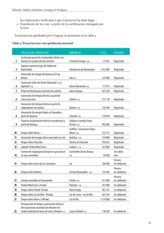45
Informe: Medio ambiente y energía en Uruguay
las reducciones verificadas a que el proyecto ha dado lugar.
Expedición de los cre, a partir de la certificación entregada por
la eod.
Los proyectos aprobados por Uruguay se presentan en la tabla 3.
Tabla 3. Proyectos mdl con aprobación nacional
Título del proyecto Empresa t CO2
Estado
1
Sustitución parcial de combustibles fósiles con
biomasa en producción de cemento Cementos Artigas s.a. 57 641 Registrado
2
Captura y quema de gas del relleno de
Montevideo Intendencia de Montevideo 1 412 000 Registrado
3
Generación de energía de biomasa de Fray
Bentos upm s.a. 324 000 Registrado
4
Generación eólica de Nuevo Manantial s.a. y
Agroland s.a. Nuevo Manantial s.a. 117 071 Registrado
5 Proyecto forestal para secuestro de carbono posco Uruguay 641 220 Registrado
6
Generación de energía eléctrica a partir de
cáscara de arroz Galofer s.a. 315 170 Registrado
7
Generación de energía eléctrica a partir de
subproductos de madera BioEner s.a. 318 549 Registrado
8
Generación de energía limpia en Paysandú a
partir de biomasa Liderdat s.a. 138 830 Registrado
9
Proyecto de generación eléctrica excedentaria a
partir de biomasa
Celulosa y energía Punta
Pereira s.a. 942 606 Registrado
10 Parque eólico Minas i
SoWiTec / Generación Eólica
Minas s.a. 722 112 Registrado
11 Generación de energía eólica conectada a la red Kentilux s.a. 154 000 Registrado
12 Parque eólico Pastorale Vientos de Pastorale 704 627 Registrado
13 Ladaner PeraltaWind Farm Ladaner s.a. 435 800 Registrado
14
Sistema de congregación basado en gas natural
en una curtiembre
Curtiembre Zenda-Branaa
s.a. 69 048
Sin valida-
ción
15 Parque eólico Sierra de Los Caracoles i ute 180 000
Proceso
de validación
16 Parque eólico Arbolito Fortuny Renovables s.a. 729 385
Proceso
de validación
17 Energía renovable enTacuarembó Fenirol s.a. 411 000
Proceso
de validación
18 PeraltaWind Farm i (50 mw) Palmatir s.a. 707 889 En validación
19 Parque eólico Florida (50 mw) Akuo Energy 965 125 En validación
20 Parque eólico Luz de Mar - Pintado Luz de Loma - Luz de Mar 625 359 En validación
21 Parque eólico Flores i (100 mw) Luz de Río 1 554 000 En validación
22
Recuperación de biogás y generación eléctrica
del tratamiento anaerobio de efluentes de
lavado industrial de lanas de LanasTrinidad s. a.  LanasTrinidad s. a.  130 500 En validación
•
 