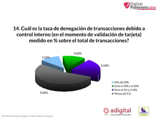 14. Cuál es la tasa de denegación de transacciones debido a
control interno (en el momento de validación de tarjeta)
medido en % sobre el total de transacciones?
13,00%
11,00%
21,00%

55,00%

III Informe medios de pago y fraude online en España

Más del 20%
Entre el 10% y el 20%
Entre el 5% y el 10%
Menos del 5 %

 