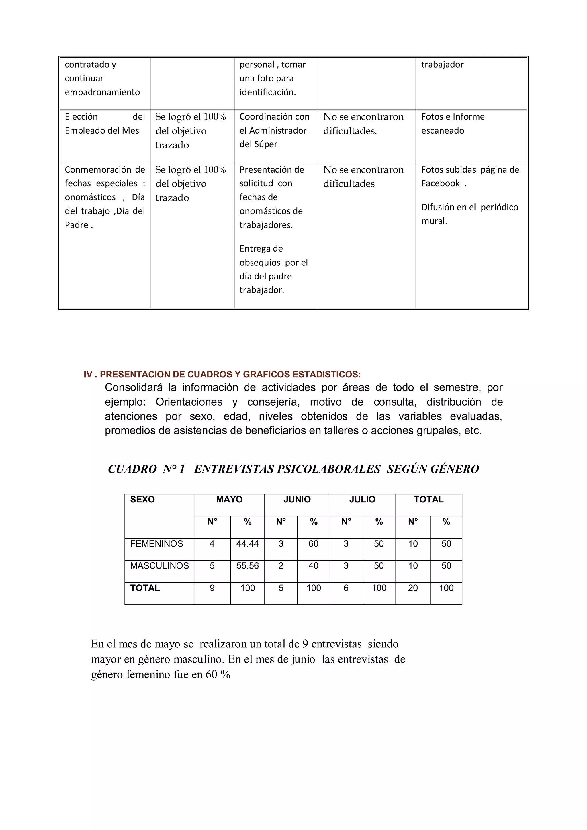 IV . PRESENTACION DE CUADROS Y GRAFICOS ESTADISTICOS: 
Consolidará la información de actividades por áreas de todo el semestre, por ejemplo: Orientaciones y consejería, motivo de consulta, distribución de atenciones por sexo, edad, niveles obtenidos de las variables evaluadas, promedios de asistencias de beneficiarios en talleres o acciones grupales, etc. 
CUADRO N° 1 ENTREVISTAS PSICOLABORALES SEGÚN GÉNERO 
SEXO 
MAYO 
JUNIO 
JULIO 
TOTAL 
N° 
% 
N° 
% 
N° 
% 
N° 
% 
FEMENINOS 
4 
44.44 
3 
60 
3 
50 
10 
50 
MASCULINOS 
5 
55.56 
2 
40 
3 
50 
10 
50 
TOTAL 
9 
100 
5 
100 
6 
100 
20 
100 
En el mes de mayo se realizaron un total de 9 entrevistas siendo mayor en género masculino. En el mes de junio las entrevistas de género femenino fue en 60 % 
contratado y continuar empadronamiento 
personal , tomar una foto para identificación. 
trabajador 
Elección del Empleado del Mes 
Se logró el 100% del objetivo trazado 
Coordinación con el Administrador del Súper 
No se encontraron dificultades. 
Fotos e Informe escaneado 
Conmemoración de fechas especiales : onomásticos , Día del trabajo ,Día del Padre . 
Se logró el 100% del objetivo trazado 
Presentación de solicitud con fechas de onomásticos de trabajadores. 
Entrega de obsequios por el día del padre trabajador. 
No se encontraron dificultades 
Fotos subidas página de Facebook . 
Difusión en el periódico mural.  