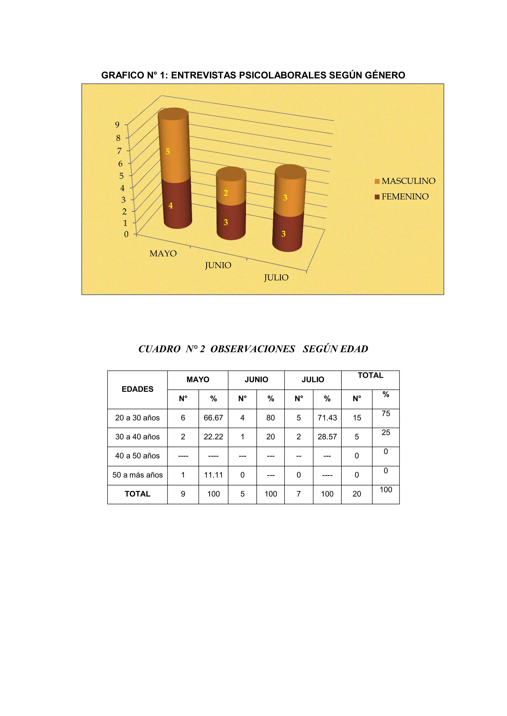 0 
1 
2 
3 
4 
5 
6 
7 
8 
9 
MAYO 
JUNIO 
JULIO 
4 
3 
3 
5 
2 
3 
MASCULINO 
FEMENINO 
GRAFICO N° 1: ENTREVISTAS PSICOLABORALES SEGÚN GÉNERO 
CUADRO N° 2 OBSERVACIONES SEGÚN EDAD 
EDADES 
MAYO 
JUNIO 
JULIO 
TOTAL 
N° 
% 
N° 
% 
N° 
% 
N° 
% 
20 a 30 años 
6 
66.67 
4 
80 
5 
71.43 
15 
75 
30 a 40 años 
2 
22.22 
1 
20 
2 
28.57 
5 
25 
40 a 50 años 
---- 
---- 
--- 
--- 
-- 
--- 
0 
0 
50 a más años 
1 
11.11 
0 
--- 
0 
---- 
0 
0 
TOTAL 
9 
100 
5 
100 
7 
100 
20 
100 
 