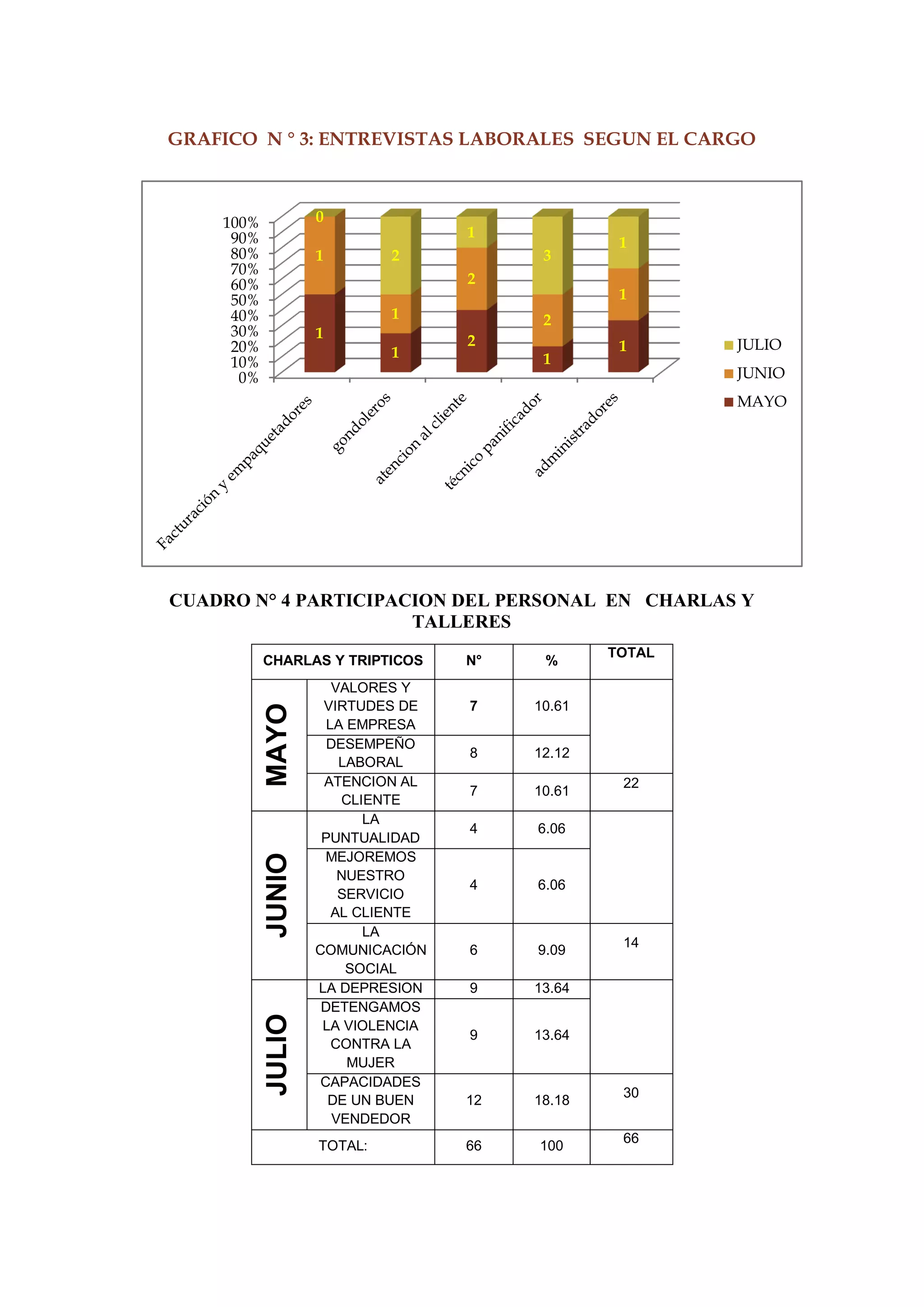 0% 
10% 
20% 
30% 
40% 
50% 
60% 
70% 
80% 
90% 
100% 
1 
1 
2 
1 
1 
1 
1 
2 
2 
1 
0 
2 
1 
3 
1 
JULIO 
JUNIO 
MAYO 
GRAFICO N ° 3: ENTREVISTAS LABORALES SEGUN EL CARGO 
CUADRO N° 4 PARTICIPACION DEL PERSONAL EN CHARLAS Y TALLERES 
CHARLAS Y TRIPTICOS 
N° 
% 
TOTAL 
MAYO 
VALORES Y VIRTUDES DE LA EMPRESA 
7 
10.61 
DESEMPEÑO LABORAL 
8 
12.12 
ATENCION AL CLIENTE 
7 
10.61 
22 
JUNIO 
LA PUNTUALIDAD 
4 
6.06 
MEJOREMOS 
NUESTRO 
SERVICIO 
AL CLIENTE 
4 
6.06 
LA 
COMUNICACIÓN 
SOCIAL 
6 
9.09 
14 
JULIO 
LA DEPRESION 
9 
13.64 
DETENGAMOS LA VIOLENCIA CONTRA LA MUJER 
9 
13.64 
CAPACIDADES DE UN BUEN VENDEDOR 
12 
18.18 
30 
TOTAL: 
66 
100 
66  