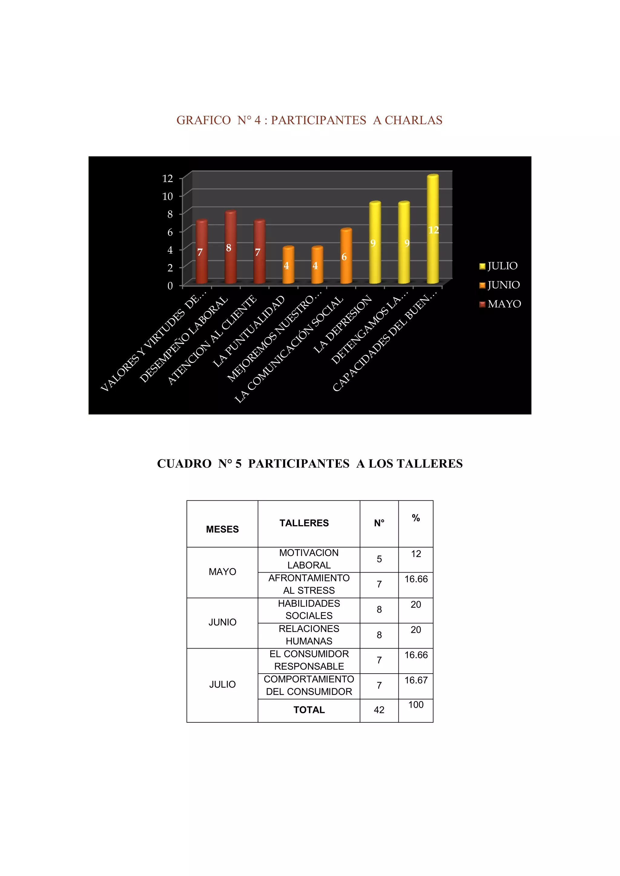 GRAFICO N° 4 : PARTICIPANTES A CHARLAS 
CUADRO N° 5 PARTICIPANTES A LOS TALLERES 
MESES 
TALLERES 
N° 
% 
MAYO 
MOTIVACION LABORAL 
5 
12 
AFRONTAMIENTO AL STRESS 
7 
16.66 
JUNIO 
HABILIDADES SOCIALES 
8 
20 
RELACIONES HUMANAS 
8 
20 
JULIO 
EL CONSUMIDOR RESPONSABLE 
7 
16.66 
COMPORTAMIENTO DEL CONSUMIDOR 
7 
16.67 
TOTAL 
42 
100 
0 
2 
4 
6 
8 
10 
12 
7 
8 
7 
4 
4 
6 
9 
9 
12 
JULIO 
JUNIO 
MAYO  