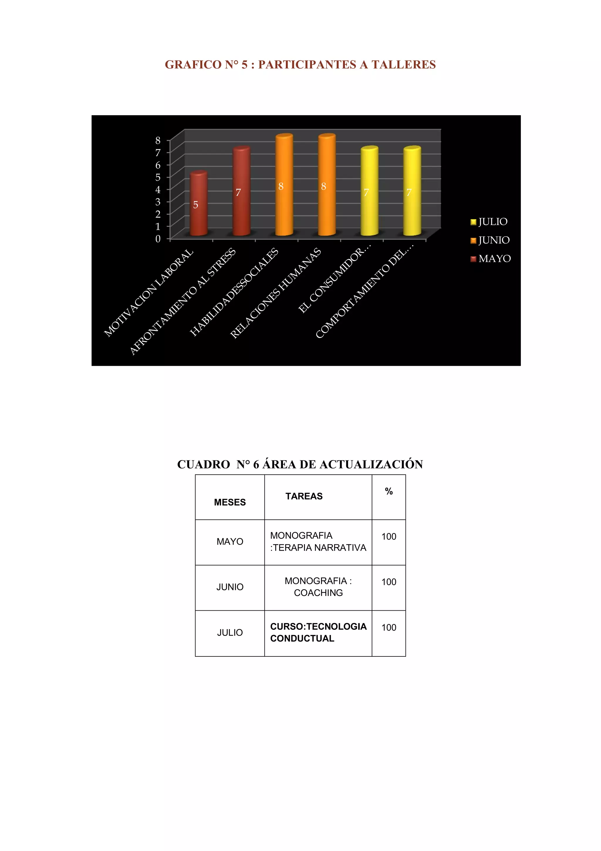 0 
1 
2 
3 
4 
5 
6 
7 
8 
5 
7 
8 
8 
7 
7 
JULIO 
JUNIO 
MAYO 
GRAFICO N° 5 : PARTICIPANTES A TALLERES 
CUADRO N° 6 ÁREA DE ACTUALIZACIÓN 
MESES 
TAREAS 
% 
MAYO 
MONOGRAFIA :TERAPIA NARRATIVA 
100 
JUNIO 
MONOGRAFIA : COACHING 
100 
JULIO 
CURSO:TECNOLOGIA CONDUCTUAL 
100 
 