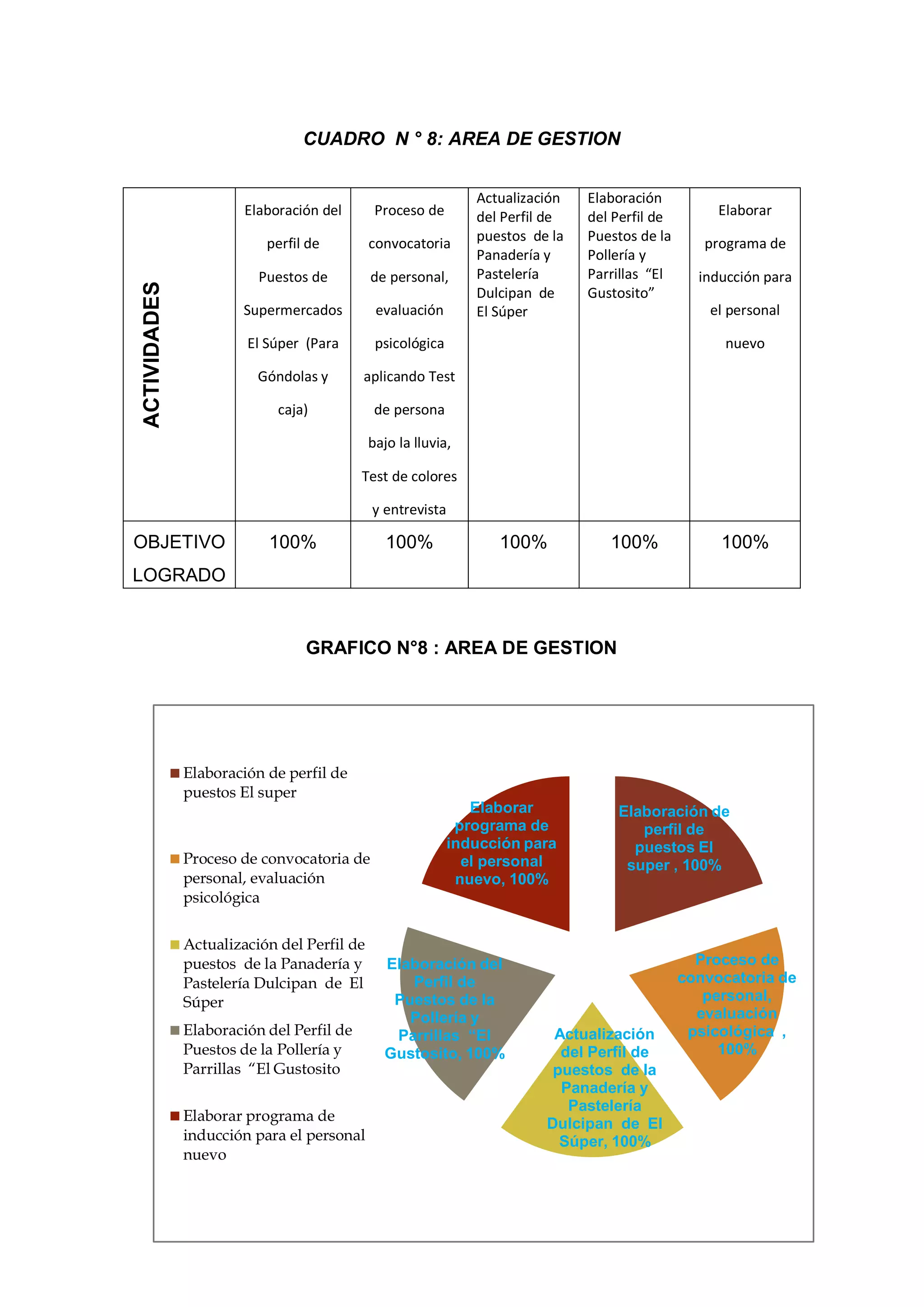 Elaboración de perfil de puestos El super , 100% 
Proceso de convocatoria de personal, evaluación psicológica , 100% 
Actualización del Perfil de puestos de la Panadería y Pastelería Dulcipan de El Súper, 100% 
Elaboración del Perfil de Puestos de la Pollería y Parrillas “El Gustosito, 100% 
Elaborar programa de inducción para el personal nuevo, 100% 
Elaboración de perfil de 
puestos El super 
Proceso de convocatoria de 
personal, evaluación 
psicológica 
Actualización del Perfil de 
puestos de la Panadería y 
Pastelería Dulcipan de El 
Súper 
Elaboración del Perfil de Puestos de la Pollería y Parrillas “El Gustosito 
Elaborar programa de 
inducción para el personal 
nuevo 
CUADRO N ° 8: AREA DE GESTION 
ACTIVIDADES 
Elaboración del perfil de Puestos de Supermercados El Súper (Para Góndolas y caja) 
Proceso de convocatoria de personal, evaluación psicológica aplicando Test de persona bajo la lluvia, Test de colores y entrevista 
Actualización del Perfil de puestos de la Panadería y Pastelería Dulcipan de El Súper 
Elaboración del Perfil de Puestos de la Pollería y Parrillas “El Gustosito” 
Elaborar programa de inducción para el personal nuevo 
OBJETIVO LOGRADO 
100% 
100% 
100% 
100% 
100% 
GRAFICO N°8 : AREA DE GESTION 
 
