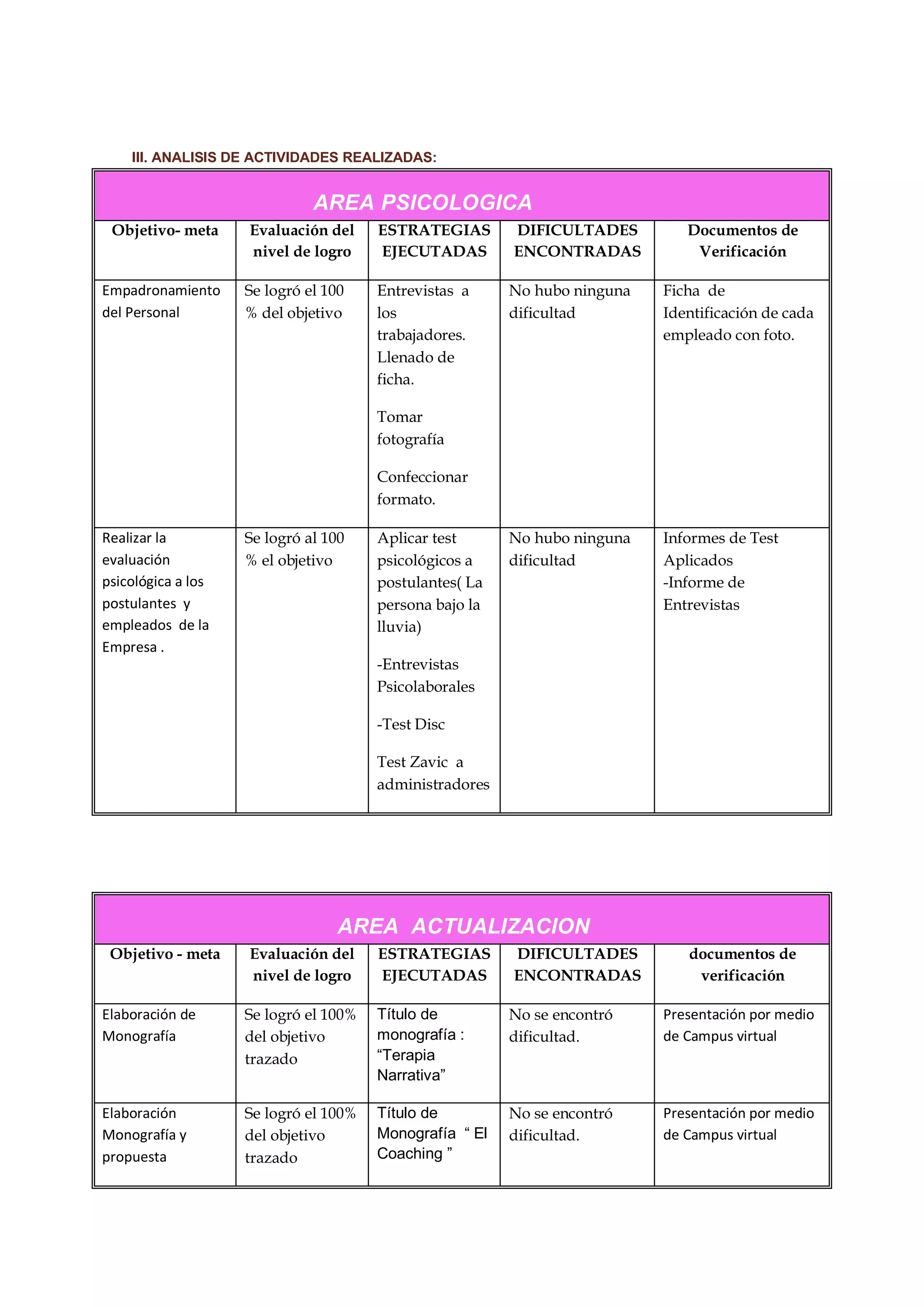 III. ANALISIS DE ACTIVIDADES REALIZADAS: AREA PSICOLOGICA 
Objetivo- meta 
Evaluación del nivel de logro 
ESTRATEGIAS EJECUTADAS 
DIFICULTADES ENCONTRADAS 
Documentos de Verificación 
Empadronamiento del Personal 
Se logró el 100 % del objetivo 
Entrevistas a los trabajadores. Llenado de ficha. 
Tomar fotografía 
Confeccionar formato. 
No hubo ninguna dificultad 
Ficha de Identificación de cada empleado con foto. 
Realizar la evaluación psicológica a los postulantes y empleados de la Empresa . 
Se logró al 100 % el objetivo 
Aplicar test psicológicos a postulantes( La persona bajo la lluvia) 
-Entrevistas Psicolaborales 
-Test Disc 
Test Zavic a administradores 
No hubo ninguna dificultad 
Informes de Test Aplicados 
-Informe de Entrevistas 
AREA ACTUALIZACION 
Objetivo - meta 
Evaluación del nivel de logro 
ESTRATEGIAS EJECUTADAS 
DIFICULTADES ENCONTRADAS 
documentos de verificación 
Elaboración de Monografía 
Se logró el 100% del objetivo trazado 
Título de monografía : “Terapia Narrativa” 
No se encontró dificultad. 
Presentación por medio de Campus virtual 
Elaboración Monografía y propuesta 
Se logró el 100% del objetivo trazado 
Título de Monografía “ El Coaching ” 
No se encontró dificultad. 
Presentación por medio de Campus virtual  