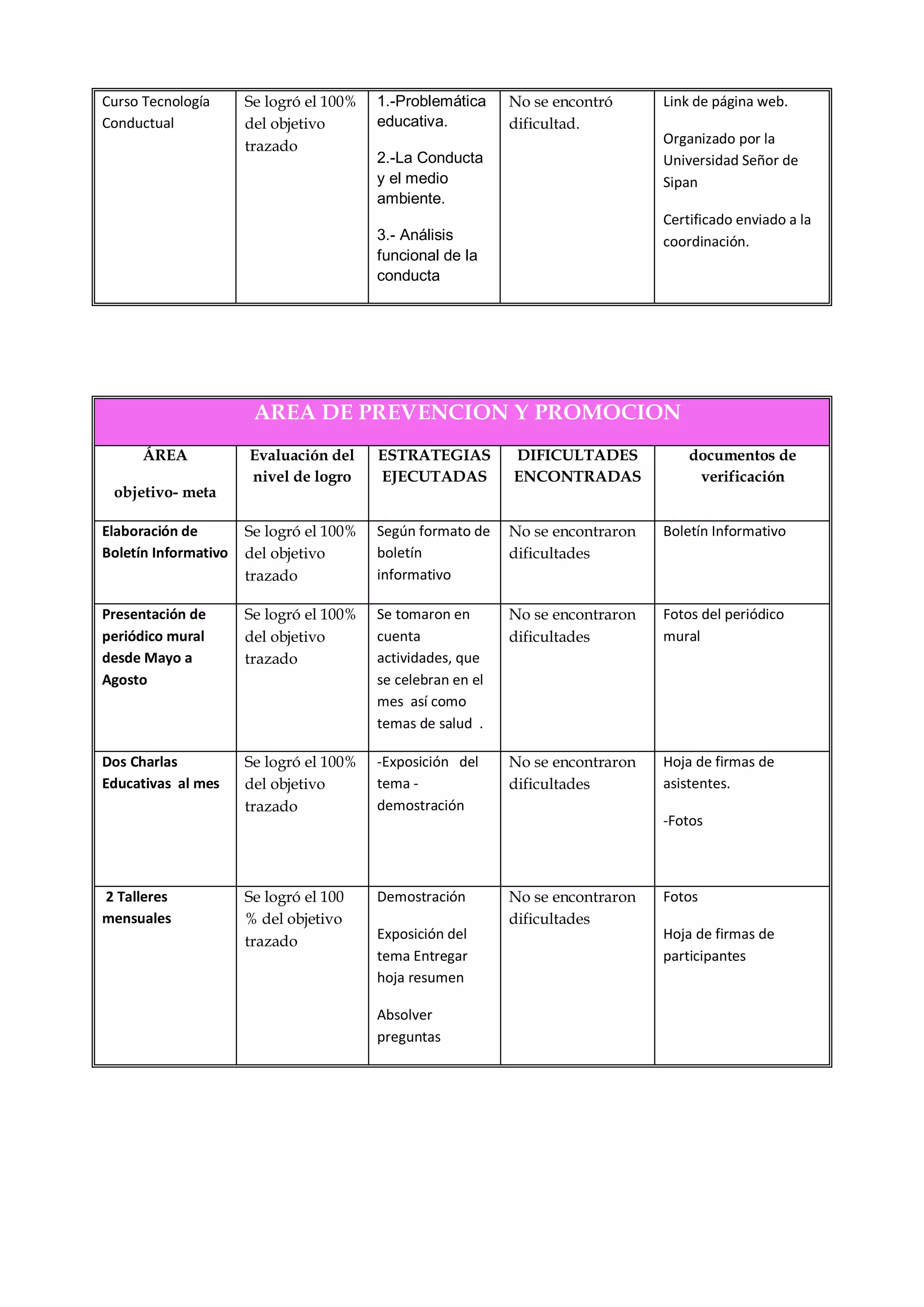 Curso Tecnología Conductual 
Se logró el 100% del objetivo trazado 
1.-Problemática educativa. 
2.-La Conducta y el medio ambiente. 
3.- Análisis funcional de la conducta 
No se encontró dificultad. 
Link de página web. 
Organizado por la Universidad Señor de Sipan 
Certificado enviado a la coordinación. 
AREA DE PREVENCION Y PROMOCION 
ÁREA 
objetivo- meta 
Evaluación del nivel de logro 
ESTRATEGIAS EJECUTADAS 
DIFICULTADES ENCONTRADAS 
documentos de verificación 
Elaboración de Boletín Informativo 
Se logró el 100% del objetivo trazado 
Según formato de boletín informativo 
No se encontraron dificultades 
Boletín Informativo 
Presentación de periódico mural desde Mayo a Agosto 
Se logró el 100% del objetivo trazado 
Se tomaron en cuenta actividades, que se celebran en el mes así como temas de salud . 
No se encontraron dificultades 
Fotos del periódico mural 
Dos Charlas Educativas al mes 
Se logró el 100% del objetivo trazado 
-Exposición del tema - demostración 
No se encontraron dificultades 
Hoja de firmas de asistentes. 
-Fotos 
2 Talleres mensuales 
Se logró el 100 % del objetivo trazado 
Demostración 
Exposición del tema Entregar hoja resumen 
Absolver preguntas 
No se encontraron dificultades 
Fotos 
Hoja de firmas de participantes  