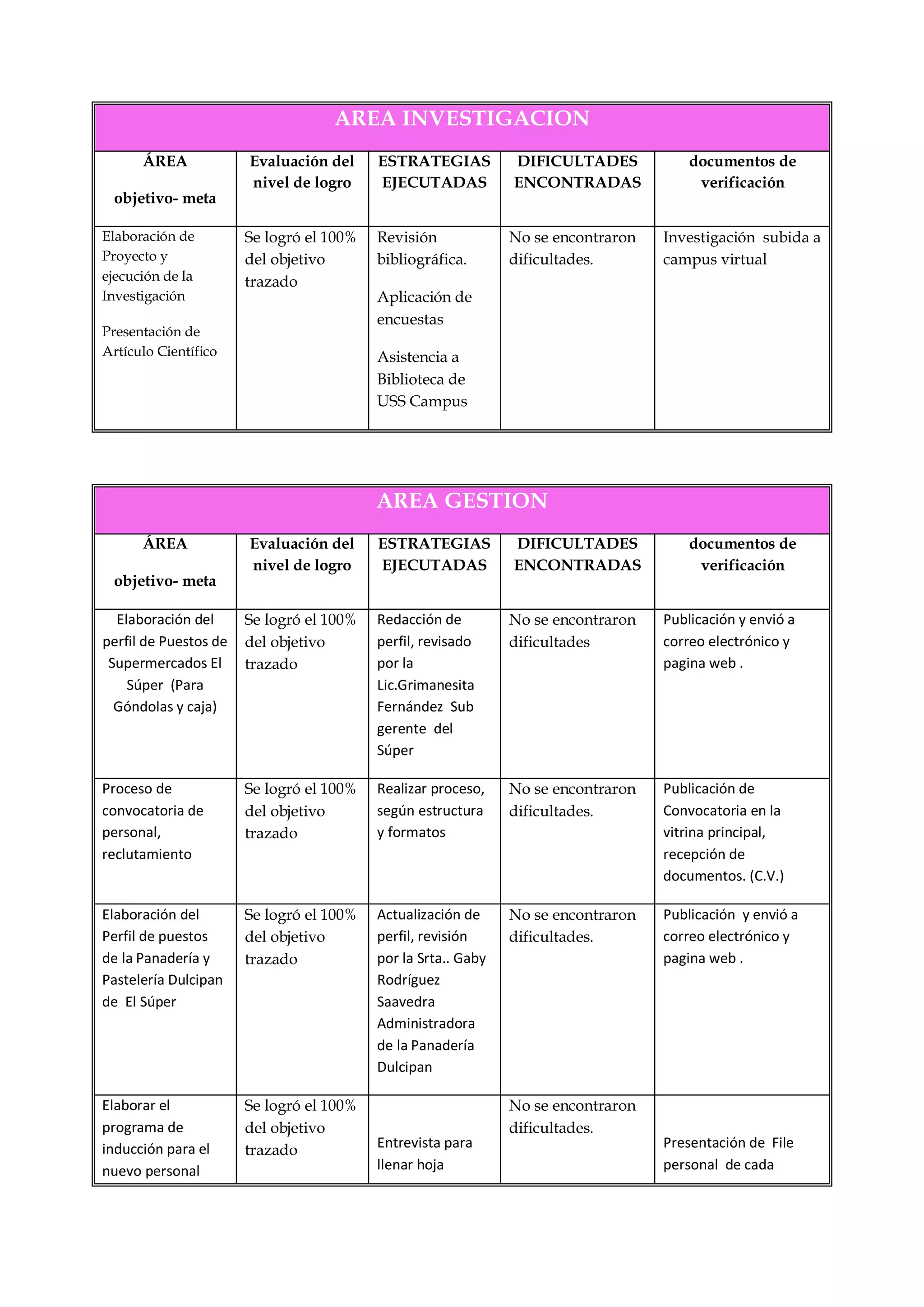 AREA INVESTIGACION 
ÁREA 
objetivo- meta 
Evaluación del nivel de logro 
ESTRATEGIAS EJECUTADAS 
DIFICULTADES ENCONTRADAS 
documentos de verificación 
Elaboración de Proyecto y ejecución de la Investigación 
Presentación de Artículo Científico 
Se logró el 100% del objetivo trazado 
Revisión bibliográfica. 
Aplicación de encuestas 
Asistencia a Biblioteca de USS Campus 
No se encontraron dificultades. 
Investigación subida a campus virtual AREA GESTION 
ÁREA 
objetivo- meta 
Evaluación del nivel de logro 
ESTRATEGIAS EJECUTADAS 
DIFICULTADES ENCONTRADAS 
documentos de verificación 
Elaboración del perfil de Puestos de Supermercados El Súper (Para Góndolas y caja) 
Se logró el 100% del objetivo trazado 
Redacción de perfil, revisado por la Lic.Grimanesita Fernández Sub gerente del Súper 
No se encontraron dificultades 
Publicación y envió a correo electrónico y pagina web . 
Proceso de convocatoria de personal, reclutamiento 
Se logró el 100% del objetivo trazado 
Realizar proceso, según estructura y formatos 
No se encontraron dificultades. 
Publicación de Convocatoria en la vitrina principal, recepción de documentos. (C.V.) 
Elaboración del Perfil de puestos de la Panadería y Pastelería Dulcipan de El Súper 
Se logró el 100% del objetivo trazado 
Actualización de perfil, revisión por la Srta.. Gaby Rodríguez Saavedra Administradora de la Panadería Dulcipan 
No se encontraron dificultades. 
Publicación y envió a correo electrónico y pagina web . 
Elaborar el programa de inducción para el nuevo personal 
Se logró el 100% del objetivo trazado 
Entrevista para llenar hoja 
No se encontraron dificultades. 
Presentación de File personal de cada  