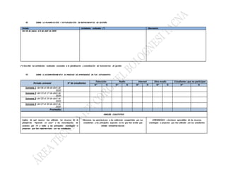 III. SOBRE LA PLANIFICACIÓN Y ACTUALIZACIÓN DE INSTRUMENTOS DE GESTIÓN
Periodo Actividades realizadas (*) Observación
Del 02 de marzo al 3 de abril de 2020
(*) Describir las actividades realizadas asociadas a la planificación y actualización de instrumentos de gestión
IV. SOBRE EL ACOMPAÑAMIENTO AL PROCESO DE APRENDIZAJE DE TUS ESTUDIANTES
Periodo semanal N° de estudiantes
Televisión Radio Internet Otro medio Estudiantes que no participan
N° % N° % N° % N° % N° %
Semana 1: del 06 al 08 de abril de
2020
Semana 2: del 13 al 17 de abril de
2020
Semana 3: del 20 al 24 de abril de
2020
Semana 4: del 27 al 30 de abril de
2020
Promedio:
ANÁLISIS CUALITATIVO
Explica de qué manera has utilizado los recursos de la
plataforma “Aprendo en casa” o las transmisiones de
sesiones por TV o radio y las principales estrategias o
proyectos que has implementado con tus estudiantes
Menciona tus apreciaciones a las evidencias compartidas por tus
estudiantes y los principales aspectos en los que han tenido que
brindar retroalimentación
APRENDIZAJES o lecciones aprendidas de los recursos,
estrategias o proyectos que has utilizado con tus estudiantes
 