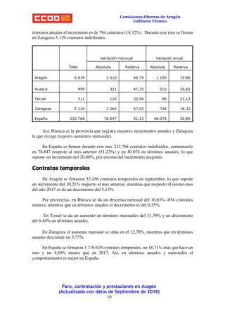 Paro, contratación y prestaciones en Aragón
(Actualizado con datos de Septiembre de 2018)
10
Comisiones Obreras de Aragón
Gabinete Técnico
términos anuales el incremento es de 794 contratos (18,32%). Durante este mes se firman
en Zaragoza 5.129 contratos indefinidos.
Así, Huesca es la provincia que registra mayores incrementos anuales y Zaragoza
la que recoge mayores aumentos mensuales.
En España se firman durante este mes 232.768 contratos indefinidos, aumentando
en 78.847 respecto al mes anterior (51,23%) y en 40.078 en términos anuales, lo que
supone un incremento del 20,80%, por encima del incremento aragonés.
Contratos temporales
En Aragón se firmaron 52.456 contratos temporales en septiembre, lo que supone
un incremento del 10,21% respecto al mes anterior, mientras que respecto al mismo mes
del año 2017 se da un decremento del 5,13%.
Por provincias, en Huesca se da un descenso mensual del 10,63% (854 contratos
menos), mientras que en términos anuales el decremento es del 0,35%.
En Teruel se da un aumento en términos mensuales del 31,39% y un decremento
del 6,44% en términos anuales.
En Zaragoza el aumento mensual se sitúa en el 12,79%, mientras que en términos
anuales desciende un 5,77%.
En España se firmaron 1.719.629 contratos temporales, un 18,71% más que hace un
mes y un 4,50% menos que en 2017. Así, en términos anuales y mensuales el
comportamiento es mejor en España.
 