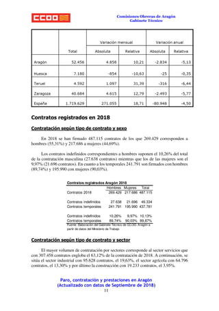 Paro, contratación y prestaciones en Aragón
(Actualizado con datos de Septiembre de 2018)
11
Comisiones Obreras de Aragón
Gabinete Técnico
Contratos registrados en 2018
Contratación según tipo de contrato y sexo
En 2018 se han firmado 487.115 contratos de los que 269.429 corresponden a
hombres (55,31%) y 217.686 a mujeres (44,69%).
Los contratos indefinidos correspondientes a hombres suponen el 10,26% del total
de la contratación masculina (27.638 contratos) mientras que los de las mujeres son el
9,97% (21.696 contratos). En cuanto a los temporales 241.791 son firmados con hombres
(89,74%) y 195.990 con mujeres (90,03%).
Contratación según tipo de contrato y sector
El mayor volumen de contratación por sectores corresponde al sector servicios que
con 307.458 contratos engloba el 63,12% de la contratación de 2018. A continuación, se
sitúa el sector industrial con 95.628 contratos, el 19,63%, el sector agrícola con 64.796
contratos, el 13,30% y por último la construcción con 19.233 contratos, el 3,95%.
Contratos registrados Aragón 2018
Hombres Mujeres Total
Contratos 2018 269.429 217.686 487.115
Contratos indefinidos 27.638 21.696 49.334
Contratos temporales 241.791 195.990 437.781
Contratos indefinidos 10,26% 9,97% 10,13%
Contratos temporales 89,74% 90,03% 89,87%
Fuente: Elaboración del Gabinete Técnico de CC.OO. Aragón a
partir de datos del Ministerio de Trabajo
 