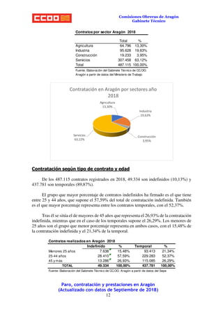 Paro, contratación y prestaciones en Aragón
(Actualizado con datos de Septiembre de 2018)
12
Comisiones Obreras de Aragón
Gabinete Técnico
Contratación según tipo de contrato y edad
De los 487.115 contratos registrados en 2018, 49.334 son indefinidos (10,13%) y
437.781 son temporales (89,87%).
El grupo que mayor porcentaje de contratos indefinidos ha firmado es el que tiene
entre 25 y 44 años, que supone el 57,59% del total de contratación indefinida. También
es el que mayor porcentaje representa entre los contratos temporales, con el 52,37%.
Tras él se sitúa el de mayores de 45 años que representa el 26,93% de la contratación
indefinida, mientras que en el caso de los temporales supone el 26,29%. Los menores de
25 años son el grupo que menor porcentaje representa en ambos casos, con el 15,48% de
la contratación indefinida y el 21,34% de la temporal.
Contratos por sector Aragón 2018
Total %
Agricultura 64.796 13,30%
Industria 95.628 19,63%
Construcción 19.233 3,95%
Servicios 307.458 63,12%
Total 487.115 100,00%
Fuente: Elaboración del Gabinete Técnico de CC.OO.
Aragón a partir de datos del Ministerio de Trabajo
Agricultura
13,30%
Industria
19,63%
Construcción
3,95%
Servicios
63,12%
Contratación en Aragón por sectores año
2018
Contratos realizados en Aragón 2018
Indefinido % Temporal %
Menores 25 años 7.638 15,48% 93.413 21,34%
25-44 años 28.410 57,59% 229.283 52,37%
45 y más 13.286 26,93% 115.085 26,29%
TOTAL 49.334 100,00% 437.781 100,00%
Fuente: Elaboración del Gabinete Técnico de CC.OO. Aragón a partir de datos del Sepe
 