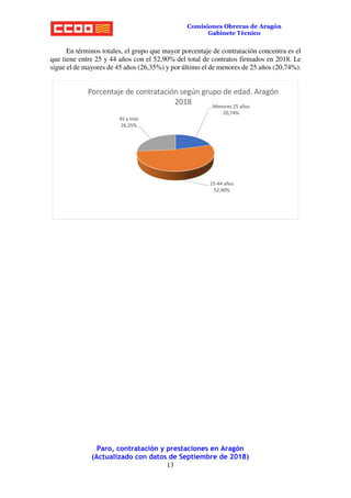 Paro, contratación y prestaciones en Aragón
(Actualizado con datos de Septiembre de 2018)
13
Comisiones Obreras de Aragón
Gabinete Técnico
En términos totales, el grupo que mayor porcentaje de contratación concentra es el
que tiene entre 25 y 44 años con el 52,90% del total de contratos firmados en 2018. Le
sigue el de mayores de 45 años (26,35%) y por último el de menores de 25 años (20,74%).
Menores 25 años
20,74%
25-44 años
52,90%
45 y más
26,35%
Porcentaje de contratación según grupo de edad. Aragón
2018
 
