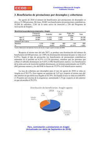 Paro, contratación y prestaciones en Aragón
(Actualizado con datos de Septiembre de 2018)
14
Comisiones Obreras de Aragón
Gabinete Técnico
3. Beneficiarios de prestaciones por desempleo y coberturas
En agosto de 2018 el número de beneficiarios por prestaciones de desempleo se
eleva a 33.506 personas. De éstas, 20.801 son beneficiarios de prestaciones contributivas,
10.208 de subsidios, 2.261 de la renta activa de inserción y 236 del Programa de
Activación de Empleo.
Respecto al mismo mes del año 2017, se produce una disminución del número de
beneficiarios de 650 personas, un 1.90% (la disminución interanual de paro se sitúa en el
8,15%). Según el tipo de prestación, los beneficiarios de prestaciones contributivas
aumentan en el periodo un 6,21% (+1.216 personas), mientras que las personas que
cobran el subsidio disminuyen un 9,42% (1.062 beneficiarios menos). Los beneficiarios
de la renta activa de inserción también disminuyen, en términos porcentuales un 22,65%
(662 personas menos) y los del PAE lo hacen un 37,57% (142 beneficiarios menos).
La tasa de cobertura por desempleo para el mes de agosto de 2018 se sitúa en
Aragón en el 59,17%. Esto supone un aumento de 3,47 p.p. respecto al mismo mes del
año anterior en que dicha tasa llegaba al 55,70%. En España la tasa se sitúa en el 60,95%
(1,78 puntos por encima de la aragonesa), aumentando 1,72 pp. respecto al año anterior
en que alcanzaba el 59,23%.
Beneficiarios prestaciones desempleo. Aragón
Prestación
contributiva
Subsidio RAI
Progr. Act.
Empleo
Total
ago-17 19.585 11.270 2.923 378 34.156
ago-18 20.801 10.208 2.261 236 33.506
Variación 2017-2016
Absoluta 1.216 -1.062 -662 -142 -650
% 6,21% -9,42% -22,65% -37,57% -1,90%
Fuente: Elaboración del Gabinete Técnico de CC.OO. Aragón a partir de datos del MTIN
Prestación
contributiva
62,08%
Subsidio
30,47%
RAI
6,75%
Progr. Act.
Empleo
0,70%
Distribución de beneficiarios. Aragón agosto
2018
 
