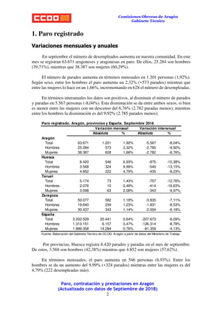 Paro, contratación y prestaciones en Aragón
(Actualizado con datos de Septiembre de 2018)
2
Comisiones Obreras de Aragón
Gabinete Técnico
1. Paro registrado
Variaciones mensuales y anuales
En septiembre el número de desempleados aumenta en nuestra comunidad. En este
mes se registran 63.671 aragoneses y aragonesas en paro. De ellos, 25.284 son hombres
(39,71%), mientras que 38.387 son mujeres (60,29%).
El número de parados aumenta en términos mensuales en 1.201 personas (1,92%).
Según sexo, entre los hombres el paro aumenta un 2,32% (+573 parados) mientras que
entre las mujeres lo hace en un 1,66%, incrementando en 628 el número de desempleadas.
En términos interanuales los datos son positivos, al disminuir el número de parados
y paradas en 5.567 personas (-8,04%). Esta disminución se da entre ambos sexos, si bien
es menor entre las mujeres con un descenso del 6,76% (2.782 paradas menos), mientras
entre los hombres la disminución es del 9,92% (2.785 parados menos).
Por provincias, Huesca registra 8.420 parados y paradas en el mes de septiembre.
De estos, 3.568 son hombres (42,38%) mientras que 4.852 son mujeres (57,62%).
En términos mensuales, el paro aumenta en 546 personas (6,93%). Entre los
hombres se da un aumento del 9,99% (+324 parados) mientras entre las mujeres es del
4,79% (222 desempleadas más).
Paro registrado. Aragón, provincias y España. Septiembre 2018
Absoluta % Absoluta %
Aragón
Total 63.671 1.201 1,92% -5.567 -8,04%
Hombres 25.284 573 2,32% -2.785 -9,92%
Mujeres 38.387 628 1,66% -2.782 -6,76%
Huesca
Total 8.420 546 6,93% -975 -10,38%
Hombres 3.568 324 9,99% -540 -13,15%
Mujeres 4.852 222 4,79% -435 -8,23%
Teruel
Total 5.174 73 1,43% -757 -12,76%
Hombres 2.076 10 0,48% -414 -16,63%
Mujeres 3.098 63 2,08% -343 -9,97%
Zaragoza
Total 50.077 582 1,18% -3.835 -7,11%
Hombres 19.640 239 1,23% -1.831 -8,53%
Mujeres 30.437 343 1,14% -2.004 -6,18%
España
Total 3.202.509 20.441 0,64% -207.673 -6,09%
Hombres 1.313.151 6.157 0,47% -126.314 -8,78%
Mujeres 1.889.358 14.284 0,76% -81.359 -4,13%
Fuente: Elaboración del Gabinete Técnico de CC.OO. Aragón a partir de datos del Ministerio de Trabajo
Variación mensual Variación interanual
 
