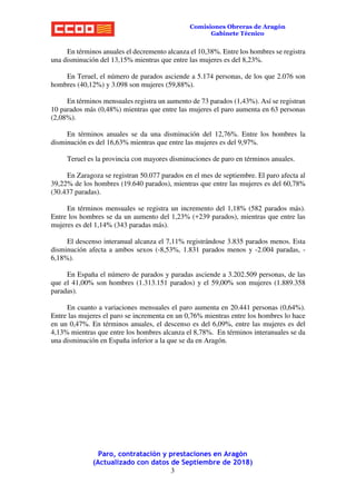 Paro, contratación y prestaciones en Aragón
(Actualizado con datos de Septiembre de 2018)
3
Comisiones Obreras de Aragón
Gabinete Técnico
En términos anuales el decremento alcanza el 10,38%. Entre los hombres se registra
una disminución del 13,15% mientras que entre las mujeres es del 8,23%.
En Teruel, el número de parados asciende a 5.174 personas, de los que 2.076 son
hombres (40,12%) y 3.098 son mujeres (59,88%).
En términos mensuales registra un aumento de 73 parados (1,43%). Así se registran
10 parados más (0,48%) mientras que entre las mujeres el paro aumenta en 63 personas
(2,08%).
En términos anuales se da una disminución del 12,76%. Entre los hombres la
disminución es del 16,63% mientras que entre las mujeres es del 9,97%.
Teruel es la provincia con mayores disminuciones de paro en términos anuales.
En Zaragoza se registran 50.077 parados en el mes de septiembre. El paro afecta al
39,22% de los hombres (19.640 parados), mientras que entre las mujeres es del 60,78%
(30.437 paradas).
En términos mensuales se registra un incremento del 1,18% (582 parados más).
Entre los hombres se da un aumento del 1,23% (+239 parados), mientras que entre las
mujeres es del 1,14% (343 paradas más).
El descenso interanual alcanza el 7,11% registrándose 3.835 parados menos. Esta
disminución afecta a ambos sexos (-8,53%, 1.831 parados menos y -2.004 paradas, -
6,18%).
En España el número de parados y paradas asciende a 3.202.509 personas, de las
que el 41,00% son hombres (1.313.151 parados) y el 59,00% son mujeres (1.889.358
paradas).
En cuanto a variaciones mensuales el paro aumenta en 20.441 personas (0,64%).
Entre las mujeres el paro se incrementa en un 0,76% mientras entre los hombres lo hace
en un 0,47%. En términos anuales, el descenso es del 6,09%, entre las mujeres es del
4,13% mientras que entre los hombres alcanza el 8,78%. En términos interanuales se da
una disminución en España inferior a la que se da en Aragón.
 