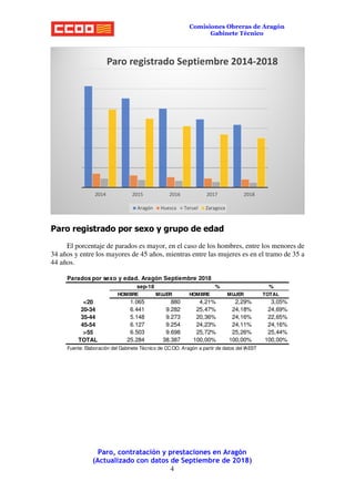 Paro, contratación y prestaciones en Aragón
(Actualizado con datos de Septiembre de 2018)
4
Comisiones Obreras de Aragón
Gabinete Técnico
Paro registrado por sexo y grupo de edad
El porcentaje de parados es mayor, en el caso de los hombres, entre los menores de
34 años y entre los mayores de 45 años, mientras entre las mujeres es en el tramo de 35 a
44 años.
2014 2015 2016 2017 2018
Paro registrado Septiembre 2014-2018
Aragón Huesca Teruel Zaragoza
Parados por sexo y edad. Aragón Septiembre 2018
%
HOMBRE MUJER HOMBRE MUJER TOTAL
<20 1.065 880 4,21% 2,29% 3,05%
20-34 6.441 9.282 25,47% 24,18% 24,69%
35-44 5.148 9.273 20,36% 24,16% 22,65%
45-54 6.127 9.254 24,23% 24,11% 24,16%
>55 6.503 9.698 25,72% 25,26% 25,44%
TOTAL 25.284 38.387 100,00% 100,00% 100,00%
Fuente: Elaboración del Gabinete Técnico de CC.OO. Aragón a partir de datos del IAEST
sep-18 %
 