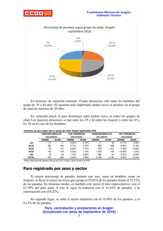 Paro, contratación y prestaciones en Aragón
(Actualizado con datos de Septiembre de 2018)
5
Comisiones Obreras de Aragón
Gabinete Técnico
En términos de variación mensual, el paro disminuye solo entre los hombres del
grupo de 35 a 44 años. El aumento más importante ambos sexos se produce en el grupo
de edad de menores de 20 años.
En variación anual, el paro disminuye entre ambos sexos en todos los grupos de
edad. Los mayores descensos se dan entre los 35 y 44 entre las mujeres y entre los 45 y
los 54 en el caso de los hombres.
Paro registrado por sexo y sector
El mayor porcentaje de parados durante este mes, tanto en hombres como en
mujeres, se da en el sector servicios que agrupa el 55,01% de los parados frente al 75,53%
de las paradas. En términos totales, es también este sector el más representativo, con el
67,38% del paro total. A este le sigue la industria con el 11,44% de parados, y la
construcción con el 6,22%.
En segundo lugar, se sitúa el sector industrial con el 14,94% de los parados, y el
9,13% de las paradas.
<20
3,05%
20-34
24,69%
35-44
22,65%
45-54
24,16%
>55
25,44%
Porcentaje de parados según grupo de edad. Aragón
septiembre 2018
Variación de paro según sexo y grupo de edad. Aragón septiembre 2018
HOMBRE MUJER HOMBRE MUJER HOMBRE MUJER HOMBRE MUJER
<20 61 71 6,08% 8,78% -77 -40 -6,74% -4,35%
20-34 350 244 5,75% 2,70% -660 -938 -9,29% -9,18%
35-44 -33 147 -0,64% 1,61% -679 -1.037 -11,65% -10,06%
45-54 122 104 2,03% 1,14% -1.004 -723 -14,08% -7,25%
>55 73 62 1,14% 0,64% -365 -44 -5,31% -0,45%
TOTAL 573 628 2,32% 1,66% -2.785 -2.782 -9,92% -6,76%
Fuente: Elaboración del Gabinete Técnico de CC.OO. Aragón a partir de datos del IAEST
mes anterior mes anterior año anterior año anterior
VARIACION ABSOLUTA VAR. PORCENTUAL VARIACION ABSOLUTA VAR. PORCENTUAL
 